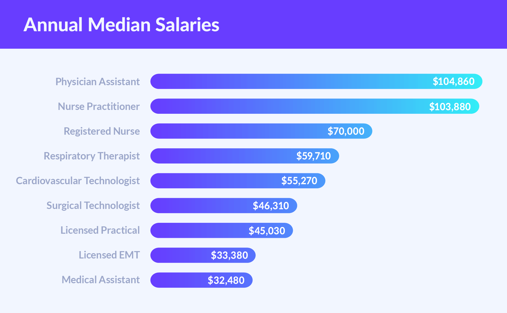 Annual Median Nurse Salaries Chart 