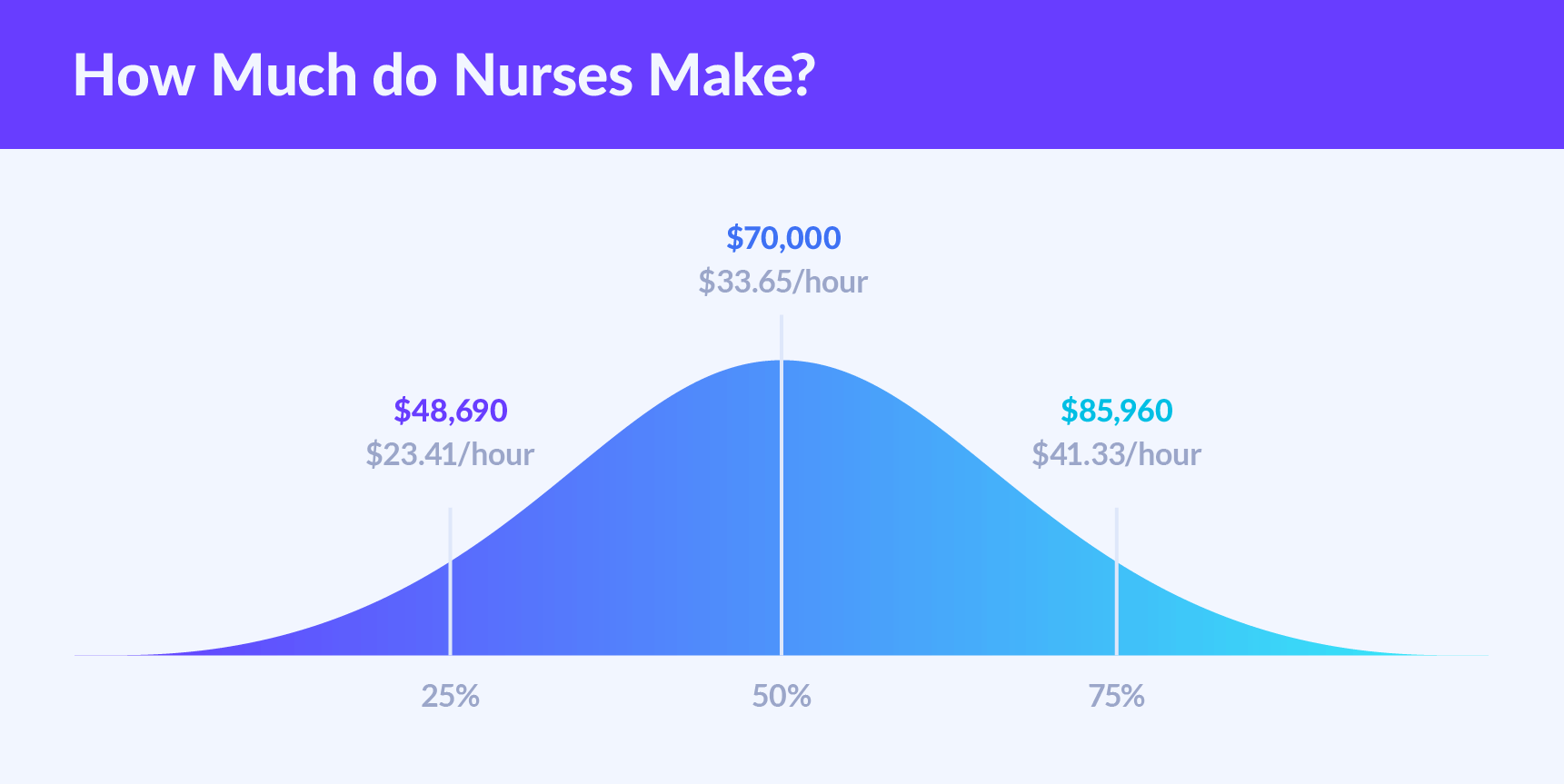 Registered Nurse Salary Chart   How Much Do Nurses Make Bell Graph 