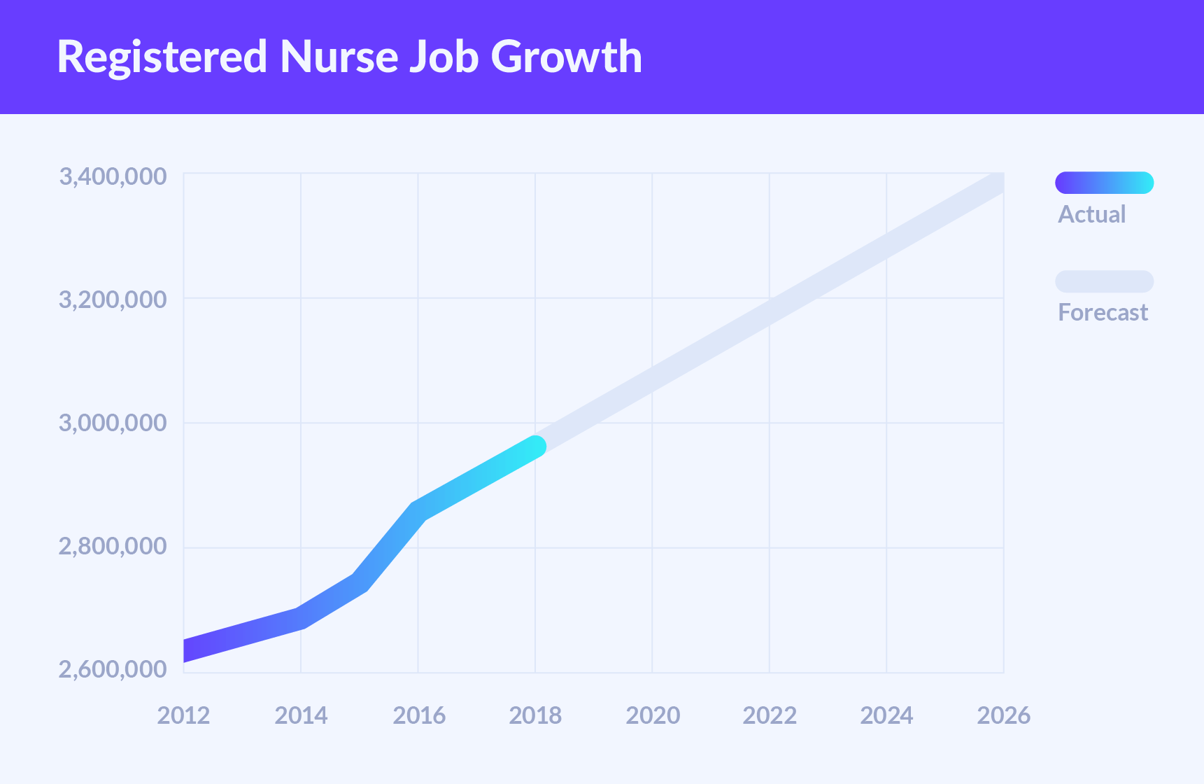 Registered Nurse Job Growth Chart 