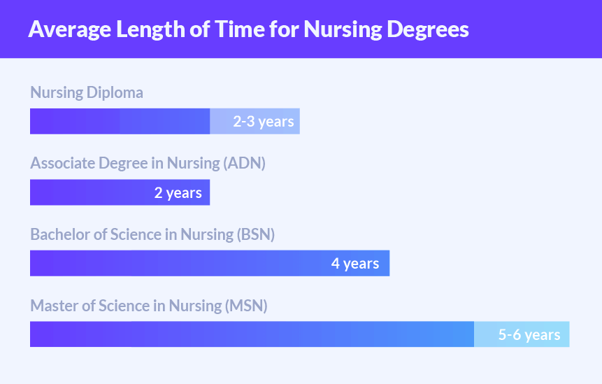 search image 2 How long is nursing school? 2