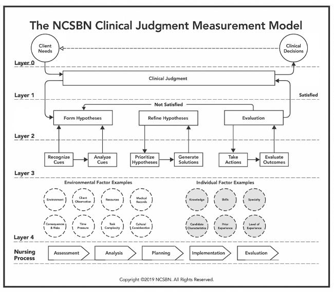 nclex-ngn-and-the-six-clinical-judgment-skills